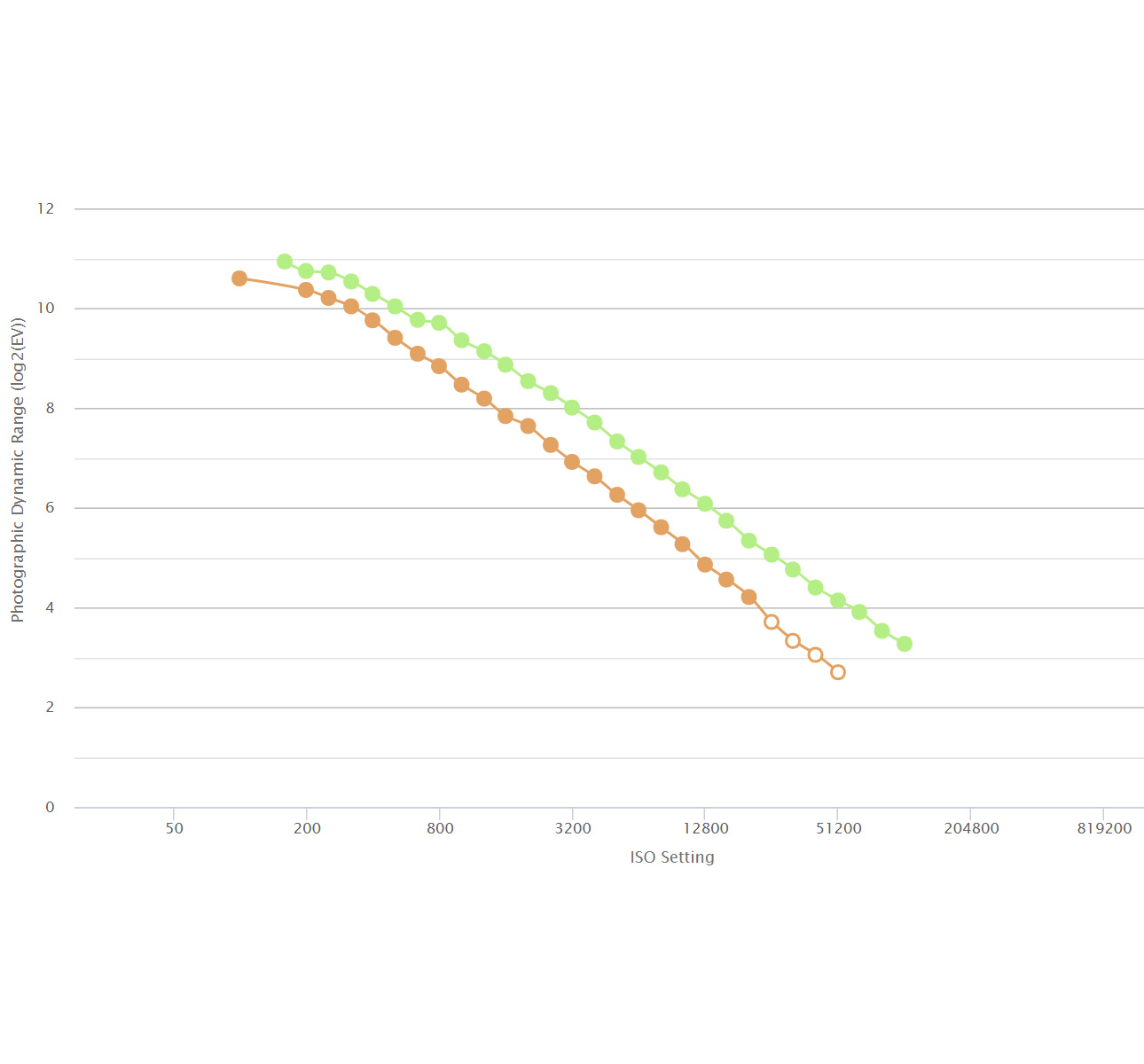 Does monochrome converted sensor has higher dynamic range?