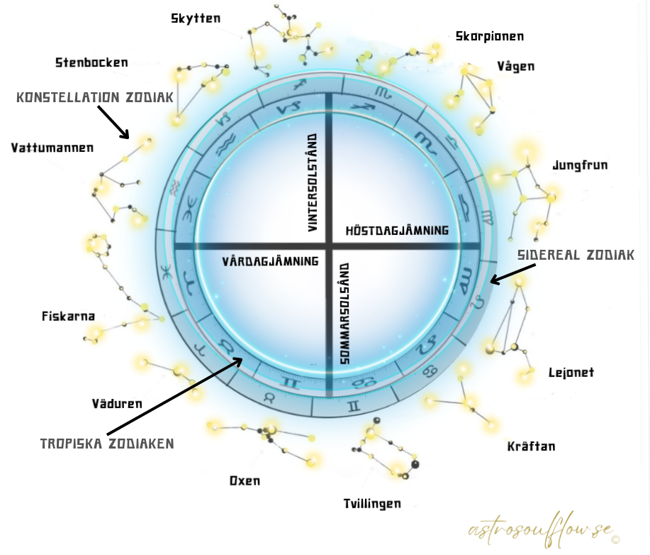 SKILLNADEN MELLAN VÄSTERLÄNDSK & ÖSTERLÄNDSK ASTROLOGI